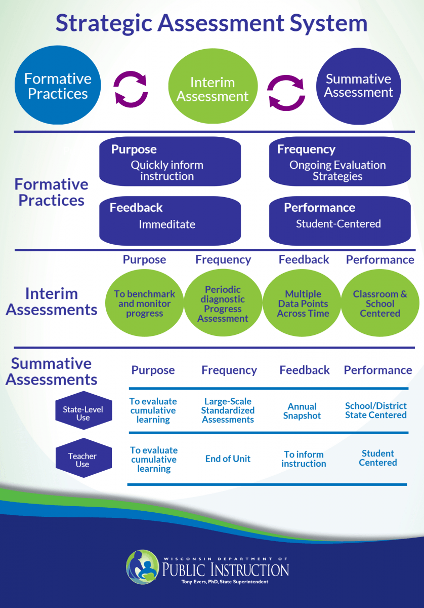 English Language Arts Assessment Wisconsin Department of Public